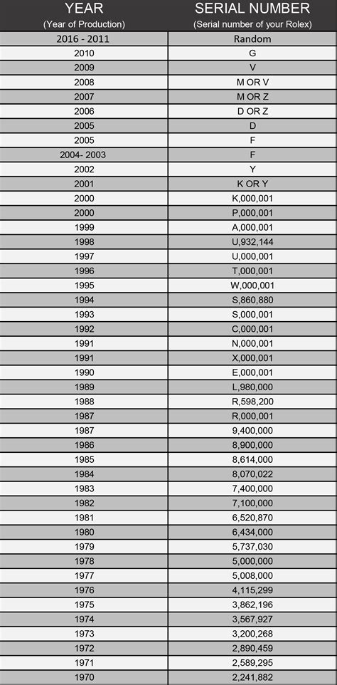 rolex sub serial numbers|Rolex serial number lookup chart.